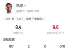 头顶脚踢双响！凯恩全场数据：7射3正2球 35次触球 2次关键传球