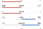半场补水数据：挪威控球率高达72%但0射门，巴西控球率28%2射1正