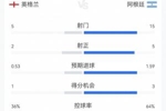 阿根廷2-1英格兰全场数据：阿根廷全面领先，15射5正；控球超60%