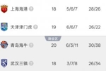 中超降级区积分榜：津门虎暂逃离降级区，三镇11分垫底20点出战